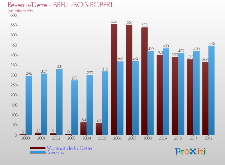 Evolution comparée de la dette et des revenus pour la commune de BREUIL-BOIS-ROBERT de 2000 à 2012 Comparaison de la dette et des revenus pour BREUIL-BOIS-ROBERT de 2000 à 2012