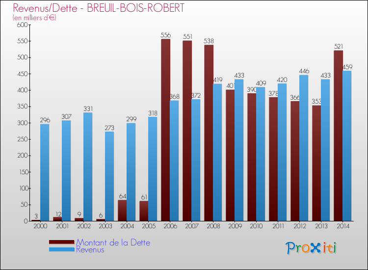 Evolution comparée de la dette et des revenus pour la commune de BREUIL-BOIS-ROBERT de 2000 à 2014 Comparaison de la dette et des revenus pour BREUIL-BOIS-ROBERT de 2000 à 2014