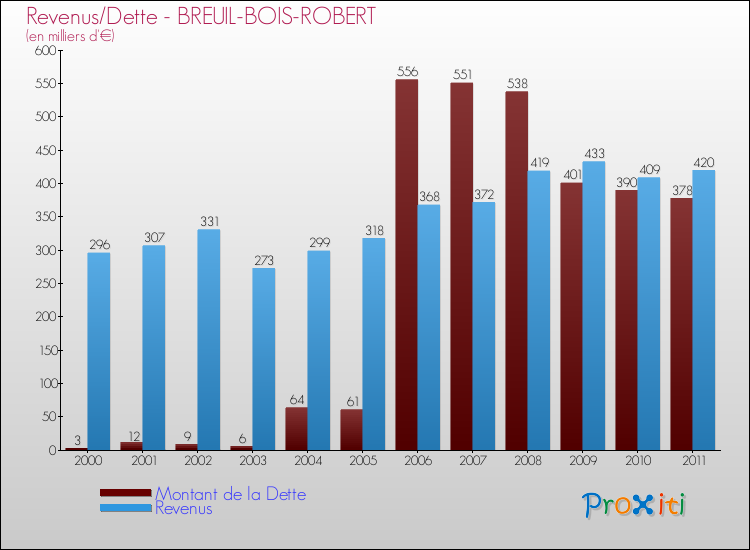 Evolution comparée de la dette et des revenus pour la commune de BREUIL-BOIS-ROBERT de 2000 à 2011 Comparaison de la dette et des revenus pour BREUIL-BOIS-ROBERT de 2000 à 2011
