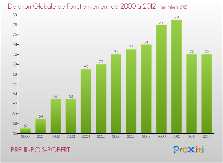Evolution du montant de la Dotation Globale de Fonctionnement pour la commune de BREUIL-BOIS-ROBERT de 2000 à 2012 Evolution du montant de la Dotation Globale de Fonctionnement pour BREUIL-BOIS-ROBERT de 2000 à 2012