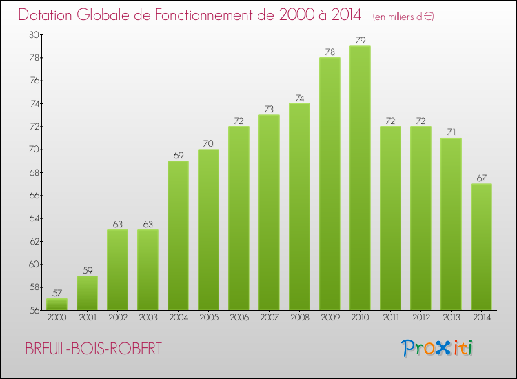 Evolution du montant de la Dotation Globale de Fonctionnement pour la commune de BREUIL-BOIS-ROBERT de 2000 à 2014 Evolution du montant de la Dotation Globale de Fonctionnement pour BREUIL-BOIS-ROBERT de 2000 à 2014
