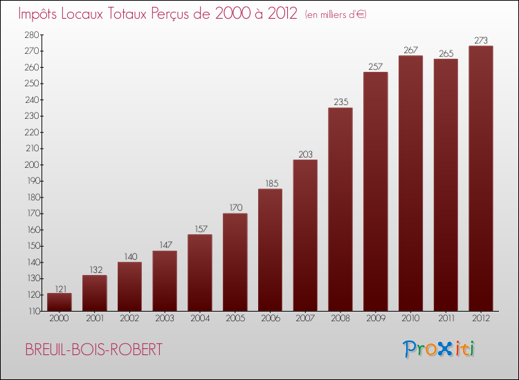 Evolution des Impôts Locaux pour la commune de BREUIL-BOIS-ROBERT de 2000 à 2012 Evolution des Impôts Locaux pour BREUIL-BOIS-ROBERT de 2000 à 2012