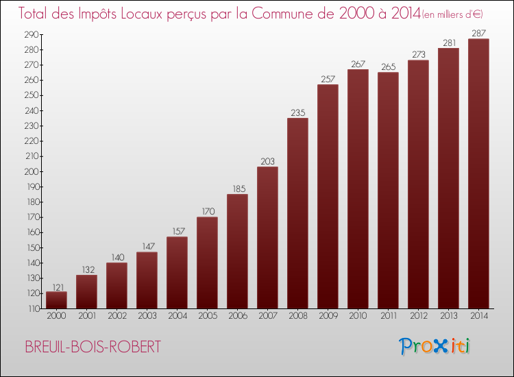 Evolution des Impôts Locaux pour la commune de BREUIL-BOIS-ROBERT de 2000 à 2014 Evolution des Impôts Locaux pour BREUIL-BOIS-ROBERT de 2000 à 2014