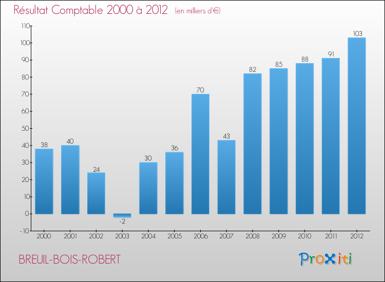 Evolution du résultat comptable pour la commune de BREUIL-BOIS-ROBERT de 2000 à 2012 Evolution du résultat comptable pour BREUIL-BOIS-ROBERT de 2000 à 2012