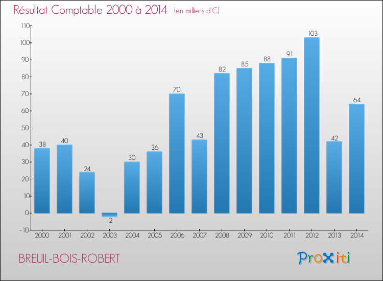 Evolution du résultat comptable pour la commune de BREUIL-BOIS-ROBERT de 2000 à 2014 Evolution du résultat comptable pour BREUIL-BOIS-ROBERT de 2000 à 2014