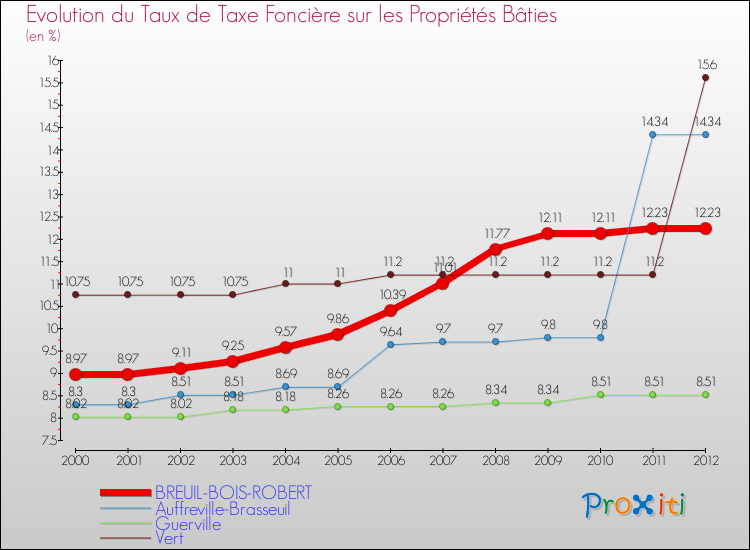 Evolution du taux de la taxe foncière sur le bati pour BREUIL-BOIS-ROBERT et les communes proches de 2000 à 2012 Comparaison des taux de taxe foncière sur le bati pour BREUIL-BOIS-ROBERT et les communes voisines de 2000 à 2012