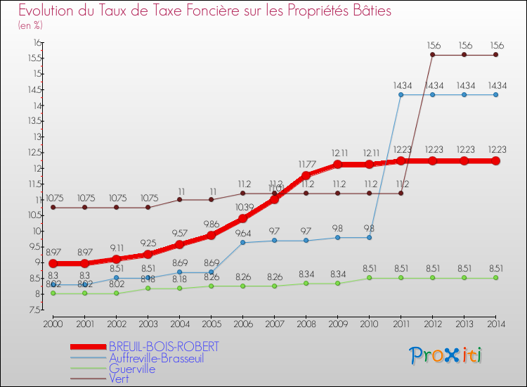 Evolution du taux de la taxe foncière sur le bati pour BREUIL-BOIS-ROBERT et les communes proches de 2000 à 2014 Comparaison des taux de taxe foncière sur le bati pour BREUIL-BOIS-ROBERT et les communes voisines de 2000 à 2014