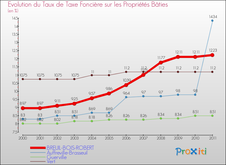 Evolution du taux de la taxe foncière sur le bati pour BREUIL-BOIS-ROBERT et les communes proches Comparaison des taux de taxe foncière sur le bati pour BREUIL-BOIS-ROBERT et les communes voisines