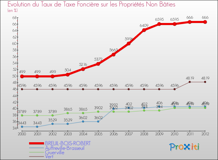 Evolution du taux de la taxe foncière sur les immeubles et terrains non batis pour BREUIL-BOIS-ROBERT et les communes proches de 2000 à 2012 Comparaison des taux de la taxe foncière sur les immeubles et terrains non batis pour BREUIL-BOIS-ROBERT et les communes voisines de 2000 à 2012