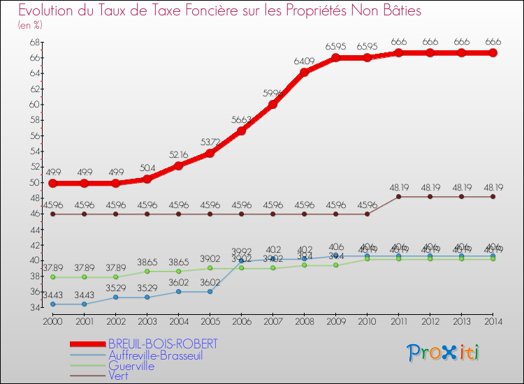 Evolution du taux de la taxe foncière sur les immeubles et terrains non batis pour BREUIL-BOIS-ROBERT et les communes proches de 2000 à 2014 Comparaison des taux de la taxe foncière sur les immeubles et terrains non batis pour BREUIL-BOIS-ROBERT et les communes voisines de 2000 à 2014