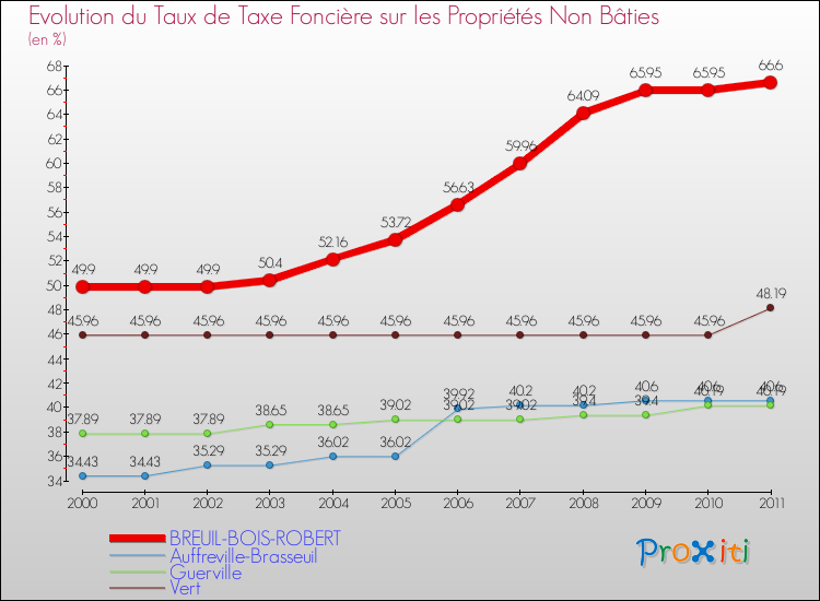Evolution du taux de la taxe foncière sur les immeubles et terrains non batis pour BREUIL-BOIS-ROBERT et les communes proches Comparaison des taux de la taxe foncière sur les immeubles et terrains non batis pour BREUIL-BOIS-ROBERT et les communes voisines