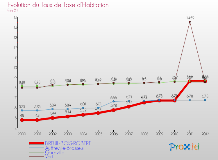 Evolution du taux de la taxe d'habitation pour BREUIL-BOIS-ROBERT et les communes proches Comparaison des taux de la taxe d'habitation pour BREUIL-BOIS-ROBERT et les communes voisines