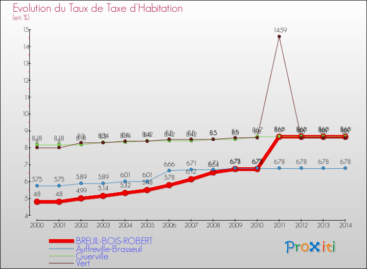 Evolution du taux de la taxe d'habitation pour BREUIL-BOIS-ROBERT et les communes proches de 2000 à 2014 Comparaison des taux de la taxe d'habitation pour BREUIL-BOIS-ROBERT et les communes voisines de 2000 à 2014