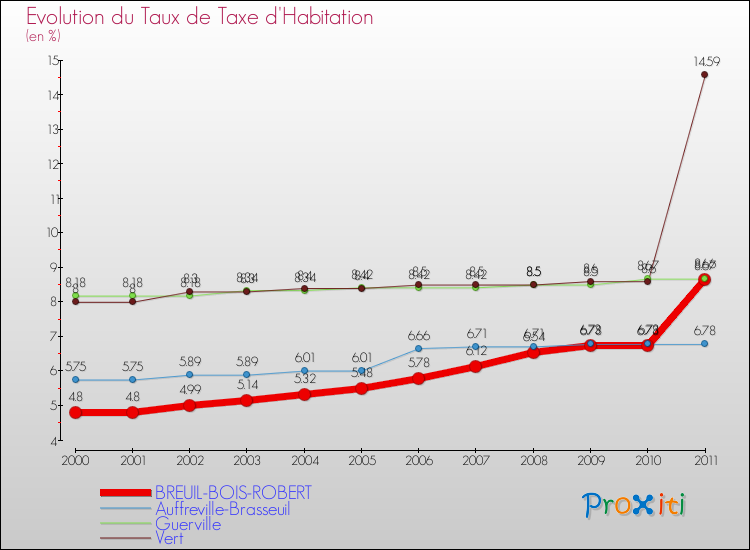 Evolution du taux de la taxe d'habitation pour BREUIL-BOIS-ROBERT et les communes proches Comparaison des taux de la taxe d'habitation pour BREUIL-BOIS-ROBERT et les communes voisines