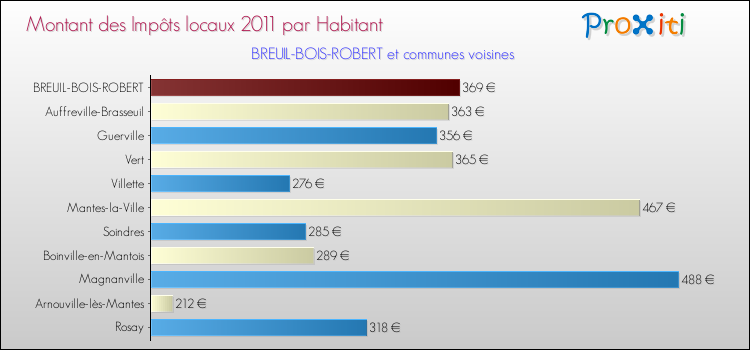 Montant des impôts locaux par Habitant pour BREUIL-BOIS-ROBERT et les communes proches Comparaison des impôts locaux par habitant pour BREUIL-BOIS-ROBERT et les communes voisines