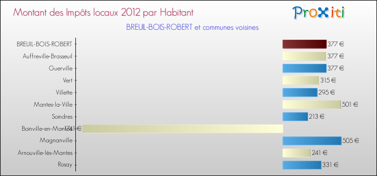 Montant des impôts locaux par Habitant pour BREUIL-BOIS-ROBERT et les communes proches Comparaison des impôts locaux par habitant pour BREUIL-BOIS-ROBERT et les communes voisines