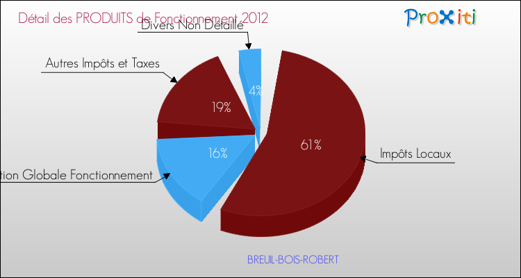 Décomposition du Budget de Fonctionnement 2012 de la commune de BREUIL-BOIS-ROBERT Budget de Fonctionnement 2012 pour la commune de BREUIL-BOIS-ROBERT