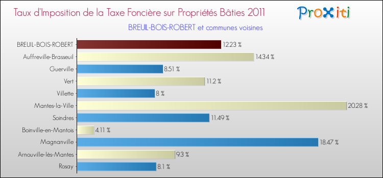 Taux d'imposition de la taxe foncière sur le bati 2011 pour BREUIL-BOIS-ROBERT et les communes proches Comparaison des taux d'imposition de la taxe foncière sur le bati 2011 pour BREUIL-BOIS-ROBERT et les communes voisines