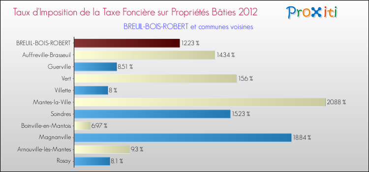 Taux d'imposition de la taxe foncière sur le bati 2012 pour BREUIL-BOIS-ROBERT et les communes proches Comparaison des taux d'imposition de la taxe foncière sur le bati 2012 pour BREUIL-BOIS-ROBERT et les communes voisines