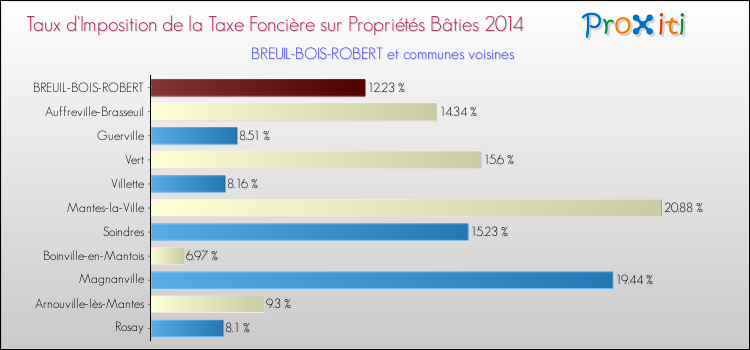 Taux d'imposition de la taxe foncière sur le bati 2014 pour BREUIL-BOIS-ROBERT et les communes proches Comparaison des taux d'imposition de la taxe foncière sur le bati 2014 pour BREUIL-BOIS-ROBERT et les communes voisines