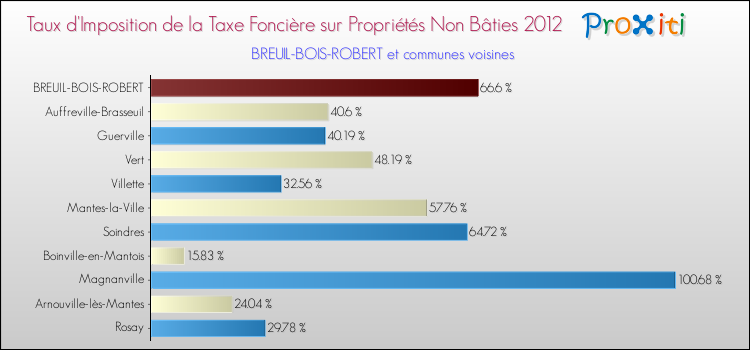 Taux d'imposition de la taxe foncière sur les immeubles et terrains non batis 2012 pour BREUIL-BOIS-ROBERT et les communes proches Comparaison des taux d'imposition de la taxe foncière sur les immeubles et terrains non batis 2012 pour BREUIL-BOIS-ROBERT et les communes voisines