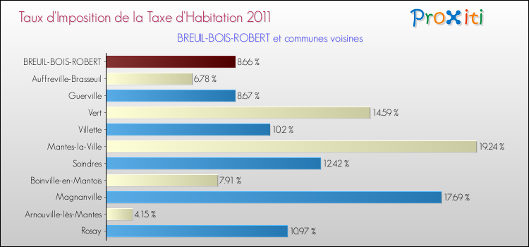Taux d'imposition de la taxe d'habitation 2011 pour BREUIL-BOIS-ROBERT et les communes proches Comparaison des taux d'imposition de la taxe d'habitation 2011 pour BREUIL-BOIS-ROBERT et les communes voisines