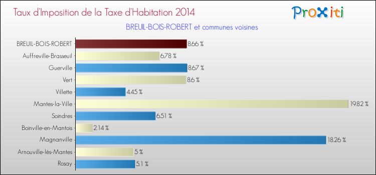 Taux d'imposition de la taxe d'habitation 2014 pour BREUIL-BOIS-ROBERT et les communes proches Comparaison des taux d'imposition de la taxe d'habitation 2014 pour BREUIL-BOIS-ROBERT et les communes voisines