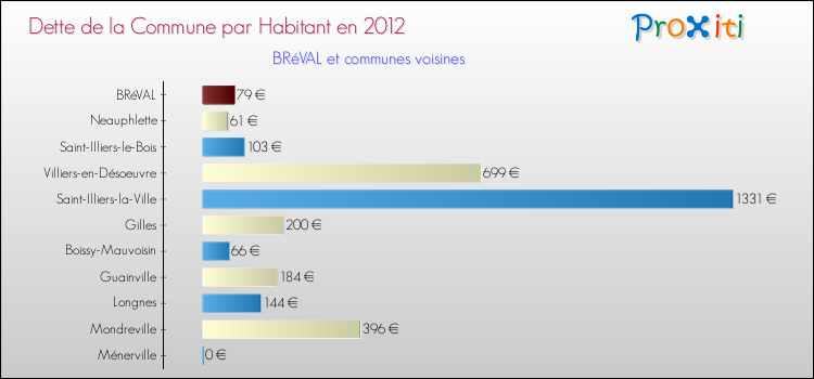 Dette par habitant de la commune en 2012 pour BRéVAL et les communes proches Comparaison de la dette par habitant de la commune en 2012 pour BRéVAL et les communes voisines