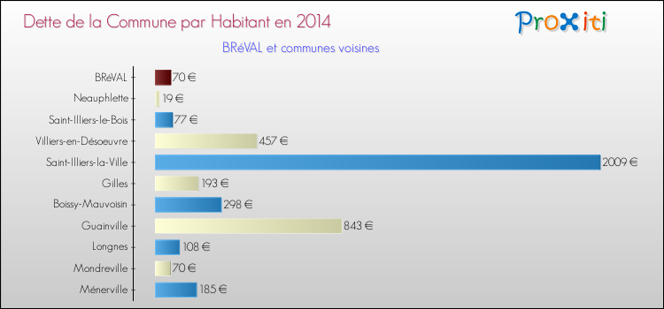 Dette par habitant de la commune en 2014 pour BRéVAL et les communes proches Comparaison de la dette par habitant de la commune en 2014 pour BRéVAL et les communes voisines