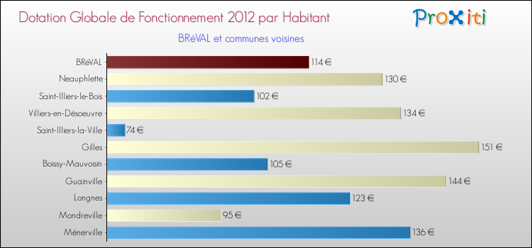 Montant des dotations globales de fonctionnement DGF par Habitant pour BRéVAL et les communes proches Comparaison des des dotations globales de fonctionnement DGF par habitant pour BRéVAL et les communes voisines