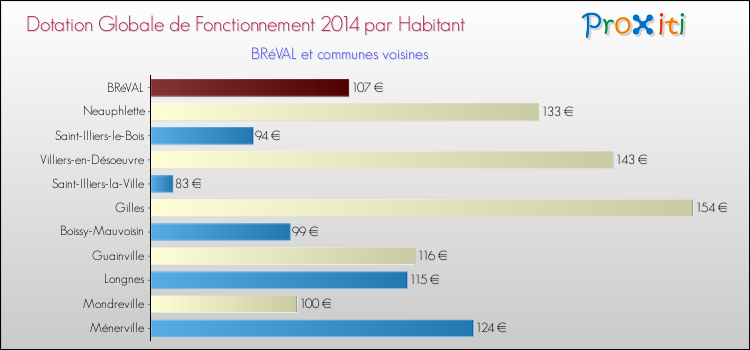 Montant des dotations globales de fonctionnement DGF par Habitant pour BRéVAL et les communes proches en 2014. Comparaison des des dotations globales de fonctionnement DGF par habitant pour BRéVAL et les communes voisines en 2014.