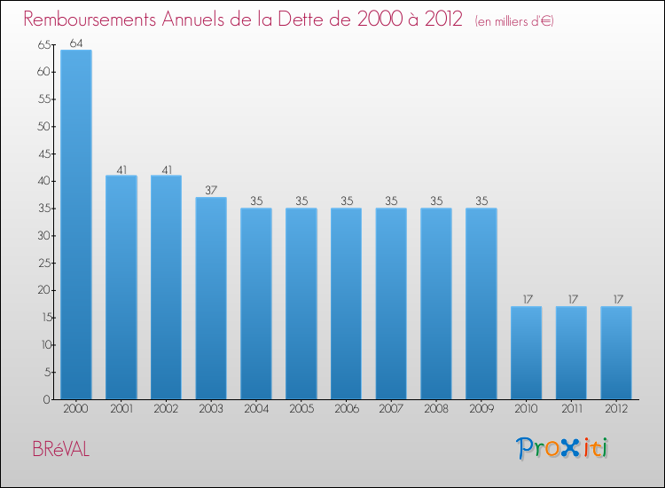 Evolution de l'annuité de la dette pour la commune de BRéVAL de 2000 à 2012 Annuités de la dette pour BRéVAL de 2000 à 2012