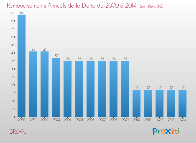 Evolution de l'annuité de la dette pour la commune de BRéVAL de 2000 à 2014 Annuités de la dette pour BRéVAL de 2000 à 2014