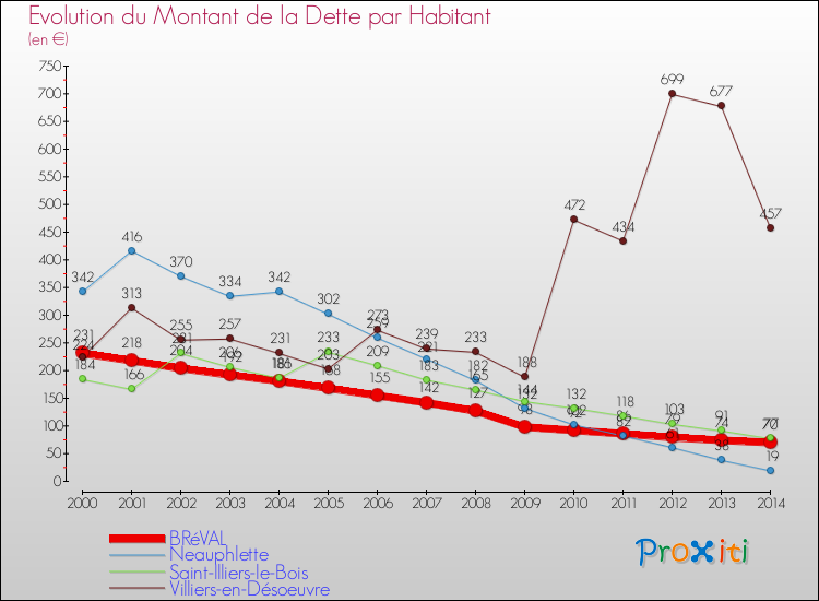 Evolution de la dette par habitant pour la commune de BRéVAL et les communes proches de 2000 à 2014 Comparaison de la dette par habitant pour BRéVAL et les communes voisines de 2000 à 2014