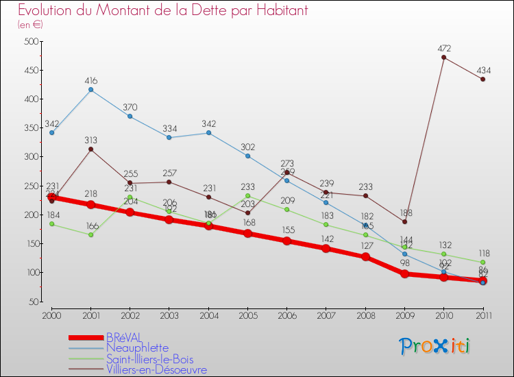 Evolution de la dette par habitant pour la commune de BRéVAL et les communes proches Comparaison de la dette par habitant pour BRéVAL et les communes voisines