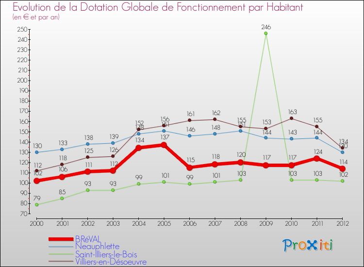 Evolution et montant de la dotation globale de fonctionnement par Habitant pour BRéVAL et les communes proches Comparaison des dotations globales de fonctionnement par habitant pour BRéVAL et les communes voisines