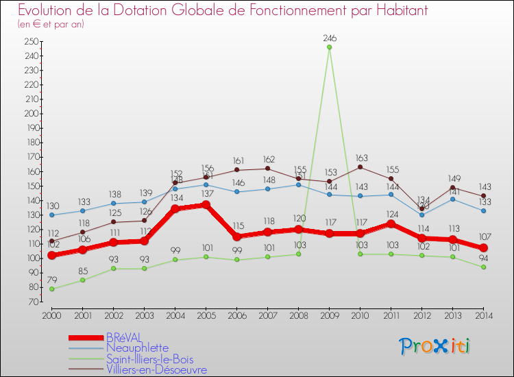 Evolution et montant de la dotation globale de fonctionnement par Habitant pour BRéVAL et les communes proches de 2000 à 2014. Comparaison des dotations globales de fonctionnement par habitant pour BRéVAL et les communes voisines de 2000 à 2014.