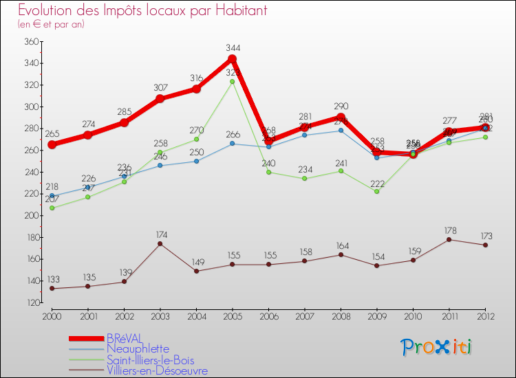 Evolution et montant des impôts locaux par Habitant pour BRéVAL et les communes proches Comparaison des impôts locaux par habitant pour BRéVAL et les communes voisines