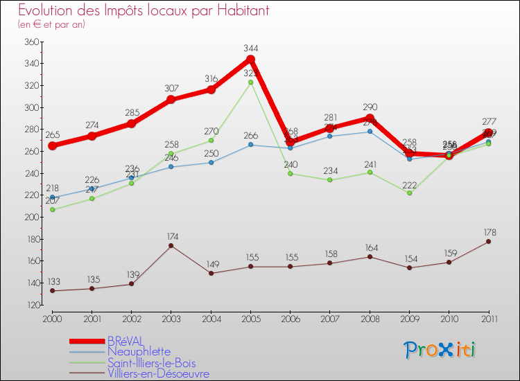 Evolution et montant des impôts locaux par Habitant pour BRéVAL et les communes proches Comparaison des impôts locaux par habitant pour BRéVAL et les communes voisines