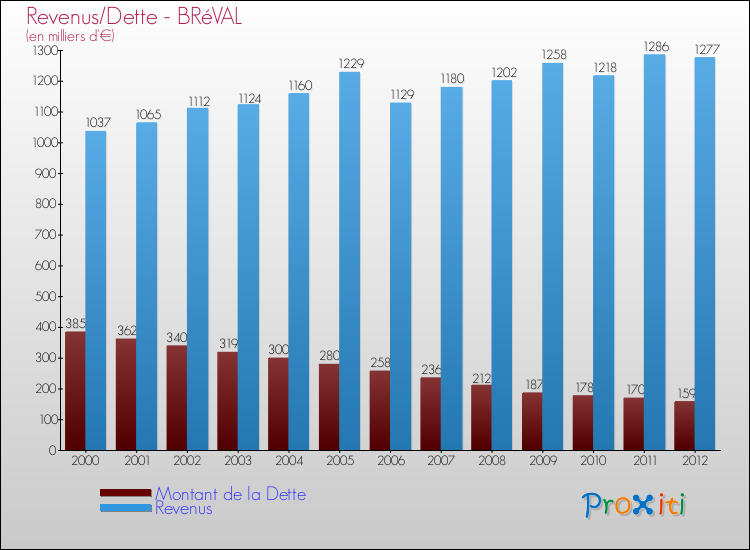 Evolution comparée de la dette et des revenus pour la commune de BRéVAL de 2000 à 2012 Comparaison de la dette et des revenus pour BRéVAL de 2000 à 2012