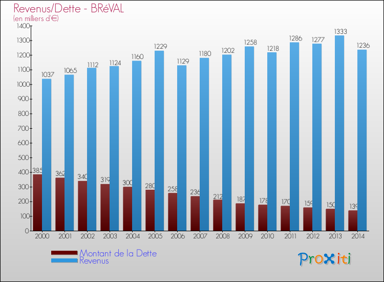 Evolution comparée de la dette et des revenus pour la commune de BRéVAL de 2000 à 2014 Comparaison de la dette et des revenus pour BRéVAL de 2000 à 2014