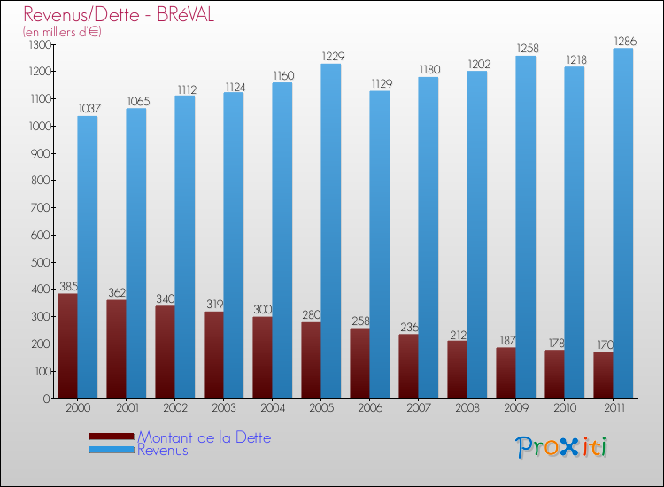 Evolution comparée de la dette et des revenus pour la commune de BRéVAL de 2000 à 2011 Comparaison de la dette et des revenus pour BRéVAL de 2000 à 2011