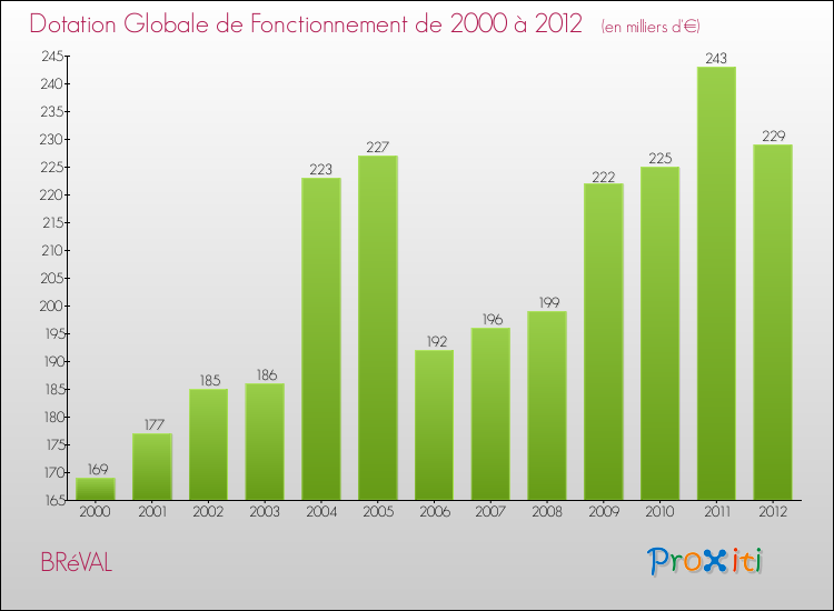 Evolution du montant de la Dotation Globale de Fonctionnement pour la commune de BRéVAL de 2000 à 2012 Evolution du montant de la Dotation Globale de Fonctionnement pour BRéVAL de 2000 à 2012