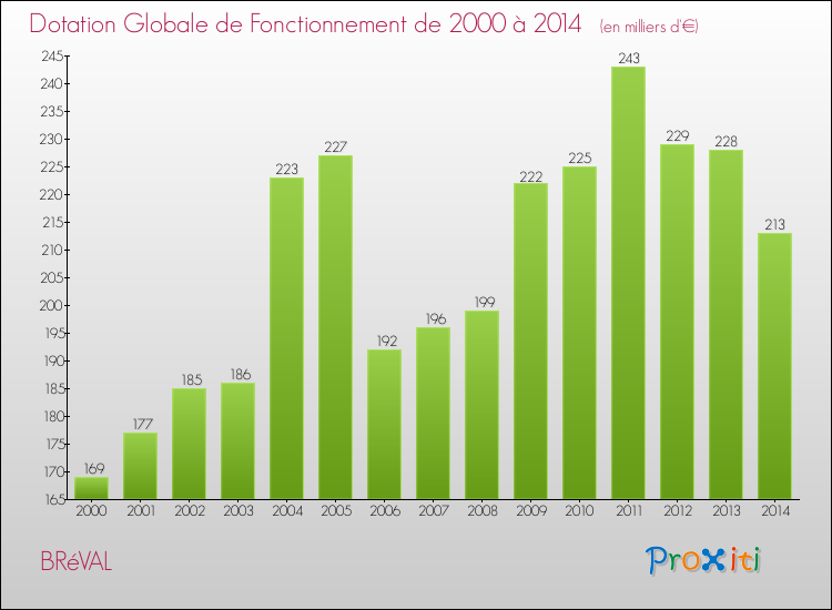 Evolution du montant de la Dotation Globale de Fonctionnement pour la commune de BRéVAL de 2000 à 2014 Evolution du montant de la Dotation Globale de Fonctionnement pour BRéVAL de 2000 à 2014