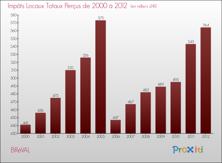 Evolution des Impôts Locaux pour la commune de BRéVAL de 2000 à 2012 Evolution des Impôts Locaux pour BRéVAL de 2000 à 2012