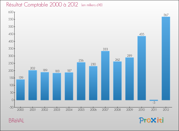 Evolution du résultat comptable pour la commune de BRéVAL de 2000 à 2012 Evolution du résultat comptable pour BRéVAL de 2000 à 2012