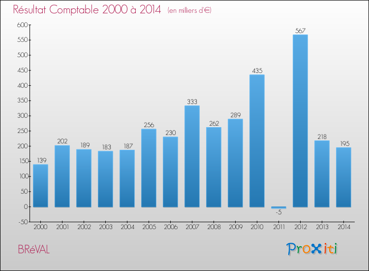 Evolution du résultat comptable pour la commune de BRéVAL de 2000 à 2014 Evolution du résultat comptable pour BRéVAL de 2000 à 2014