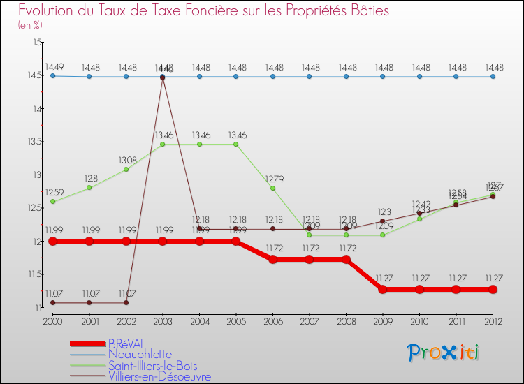 Evolution du taux de la taxe foncière sur le bati pour BRéVAL et les communes proches de 2000 à 2012 Comparaison des taux de taxe foncière sur le bati pour BRéVAL et les communes voisines de 2000 à 2012
