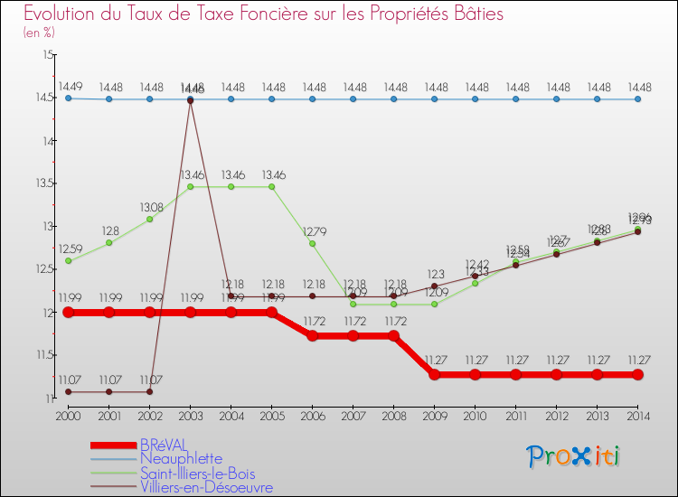 Evolution du taux de la taxe foncière sur le bati pour BRéVAL et les communes proches de 2000 à 2014 Comparaison des taux de taxe foncière sur le bati pour BRéVAL et les communes voisines de 2000 à 2014