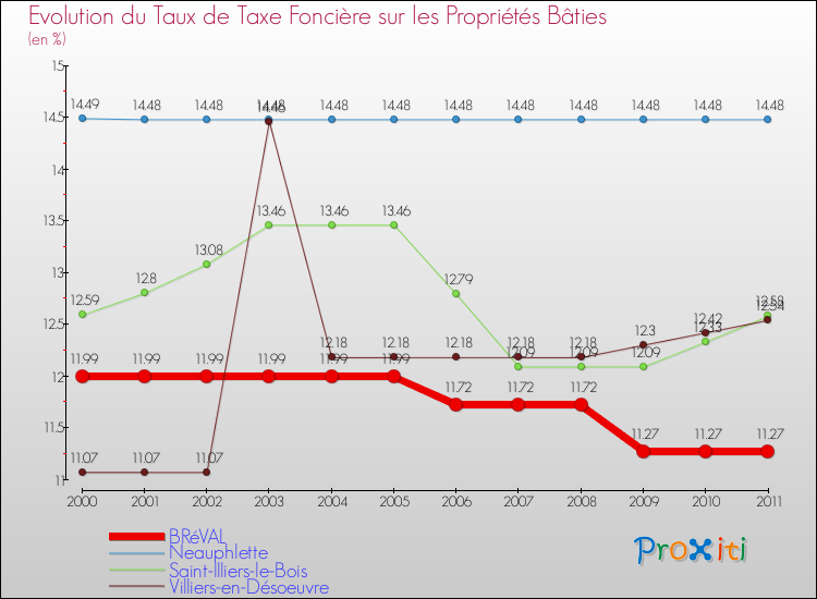 Evolution du taux de la taxe foncière sur le bati pour BRéVAL et les communes proches Comparaison des taux de taxe foncière sur le bati pour BRéVAL et les communes voisines